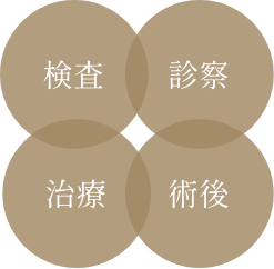 検査、診察、治療、術後
